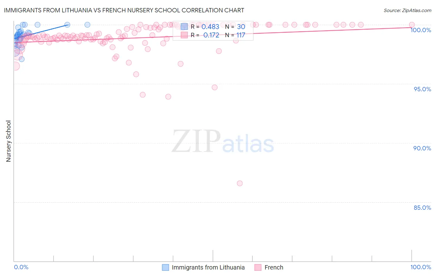 Immigrants from Lithuania vs French Nursery School