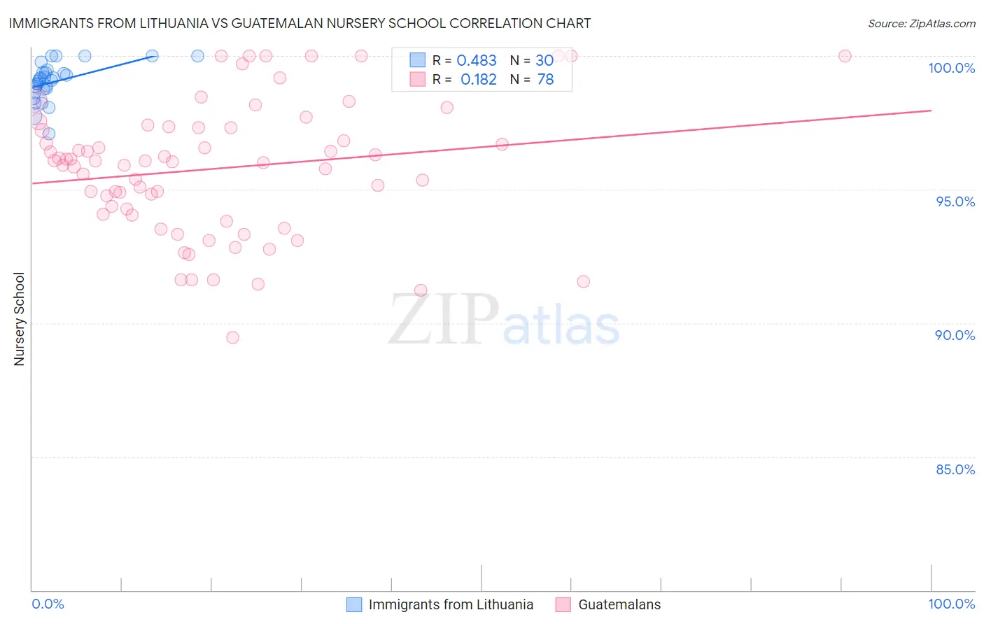 Immigrants from Lithuania vs Guatemalan Nursery School