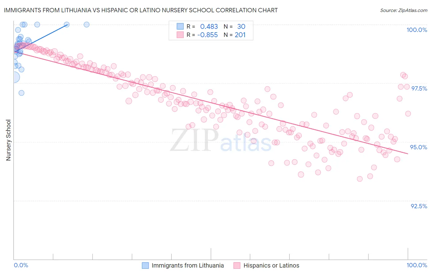 Immigrants from Lithuania vs Hispanic or Latino Nursery School