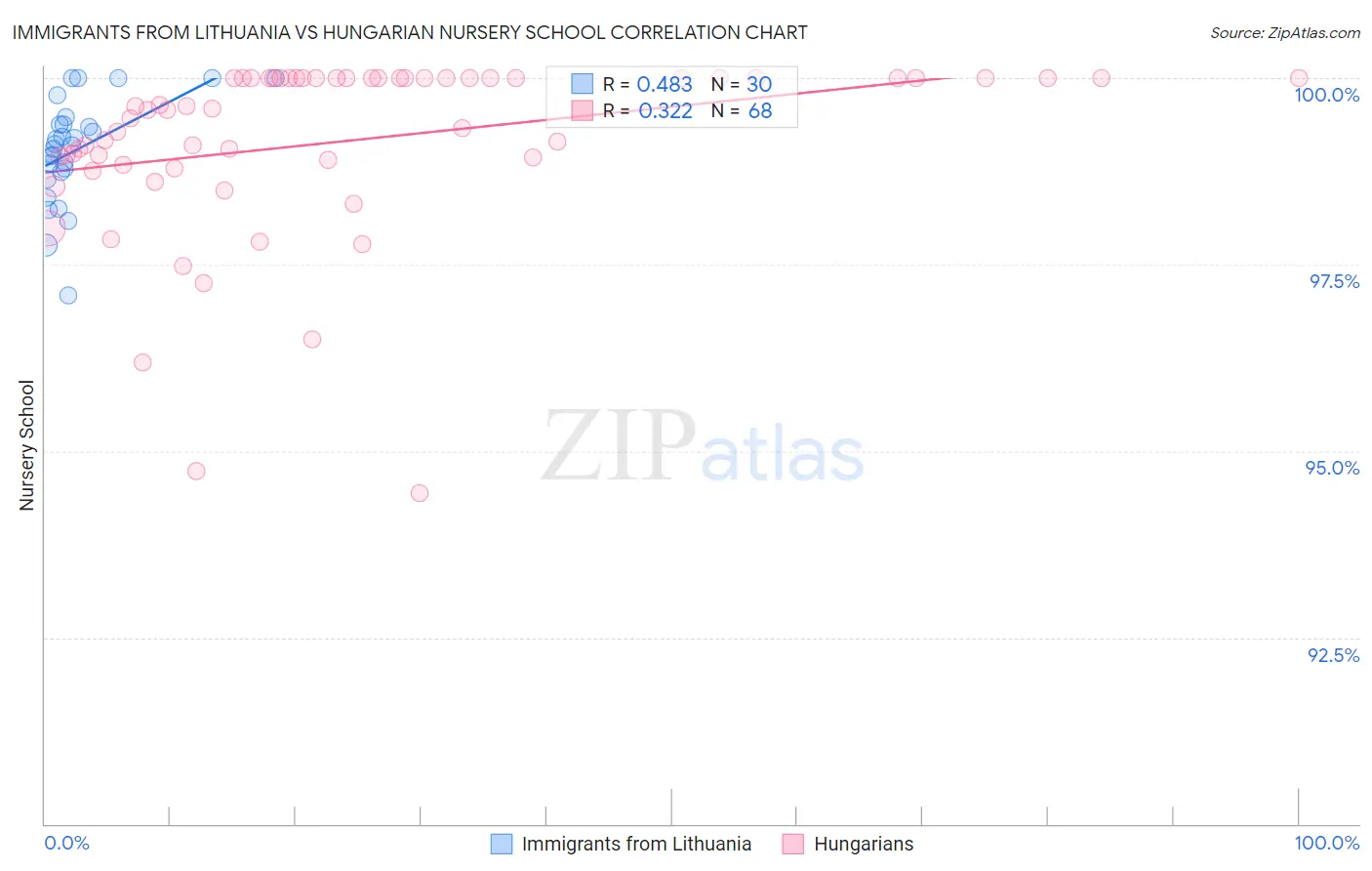 Immigrants from Lithuania vs Hungarian Nursery School