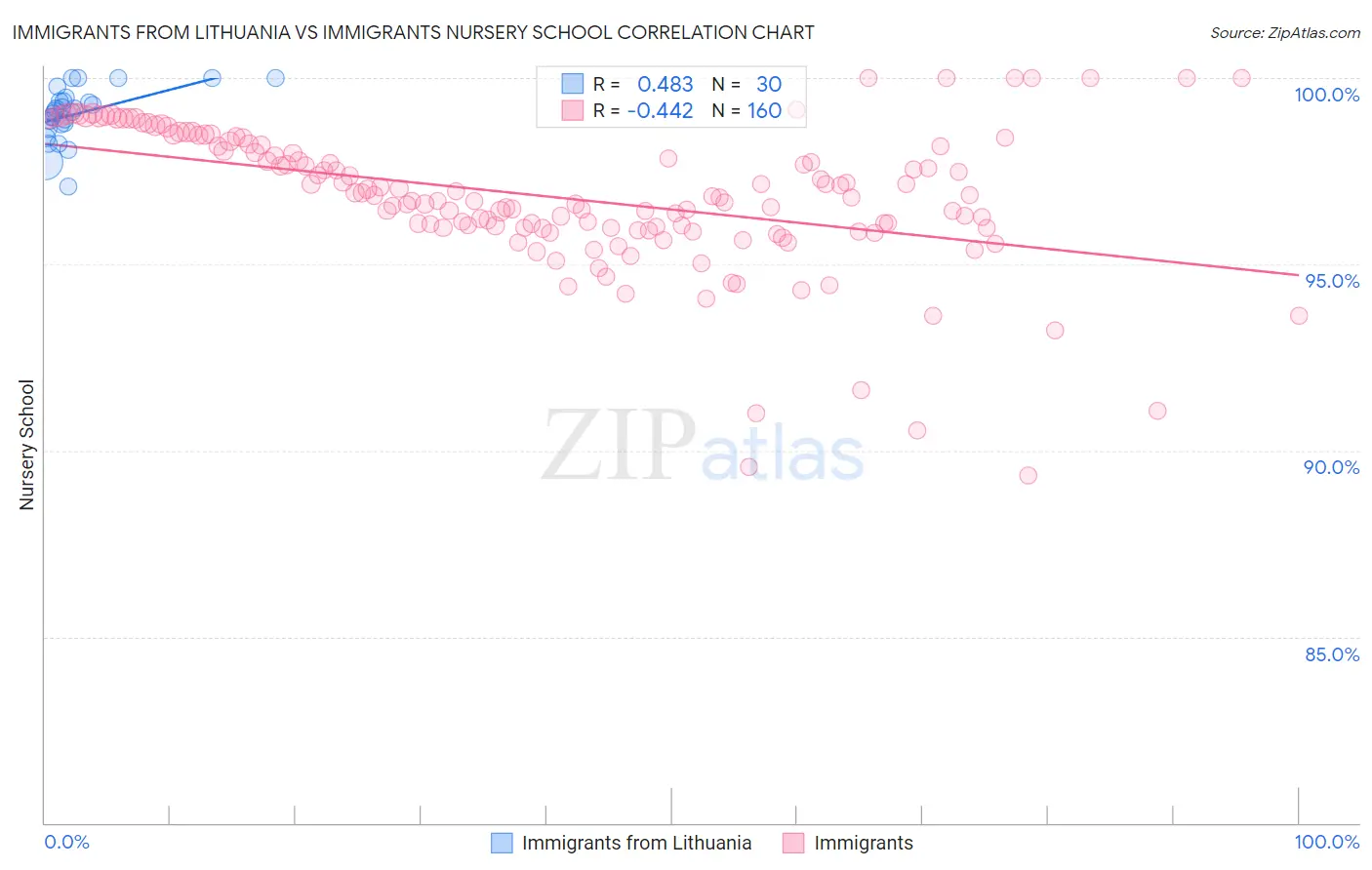 Immigrants from Lithuania vs Immigrants Nursery School