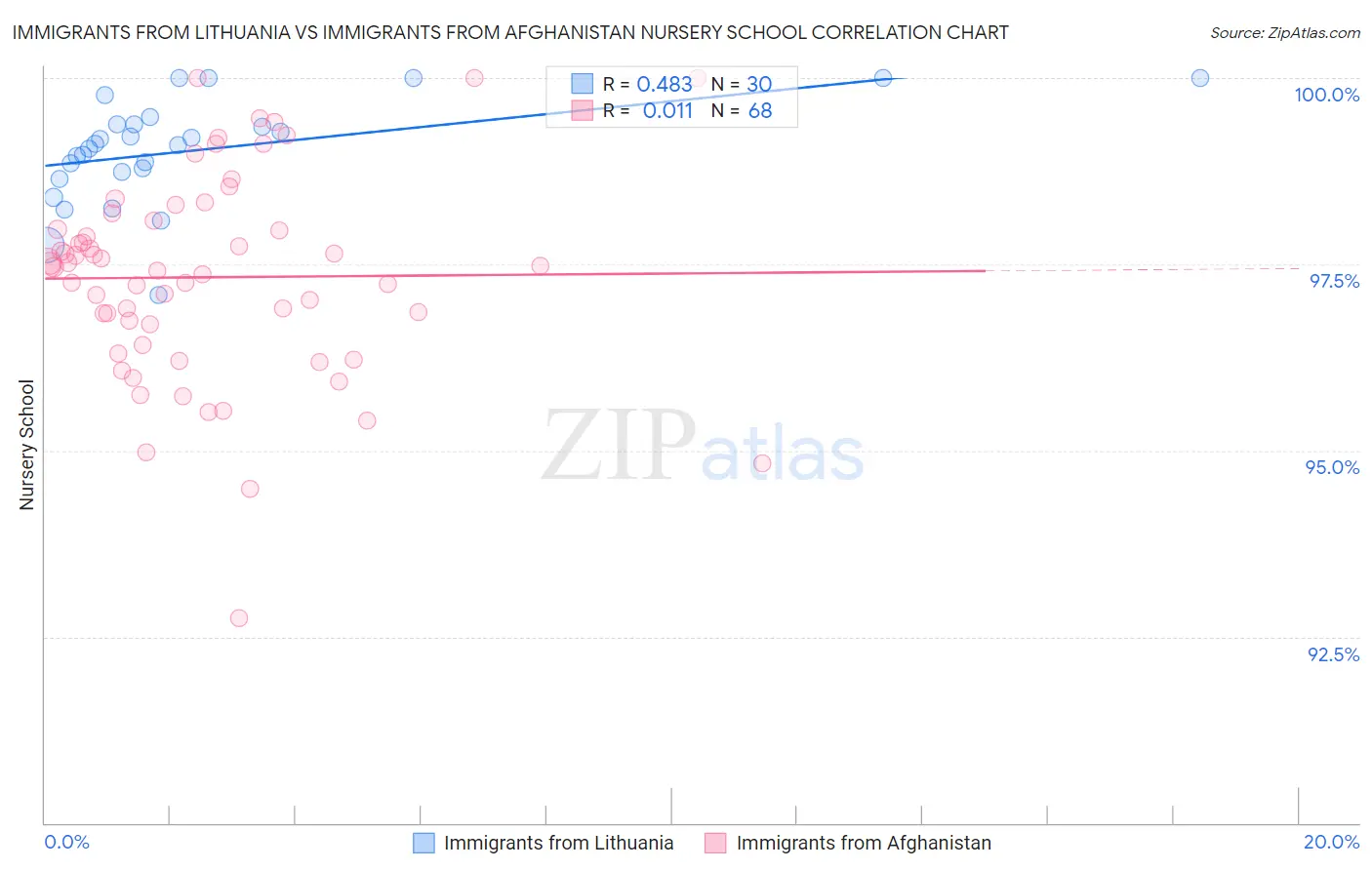 Immigrants from Lithuania vs Immigrants from Afghanistan Nursery School