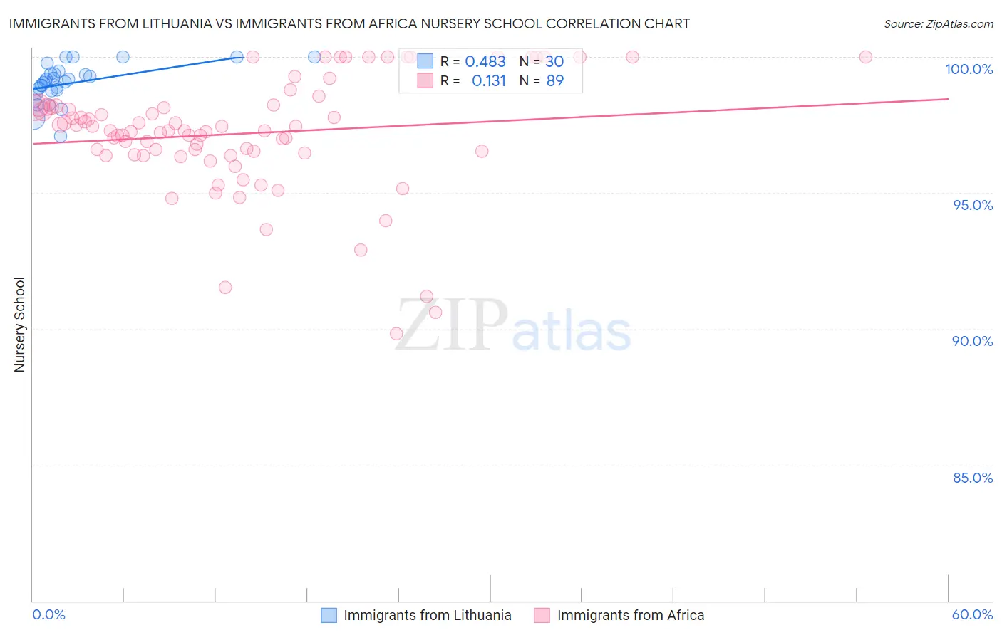 Immigrants from Lithuania vs Immigrants from Africa Nursery School
