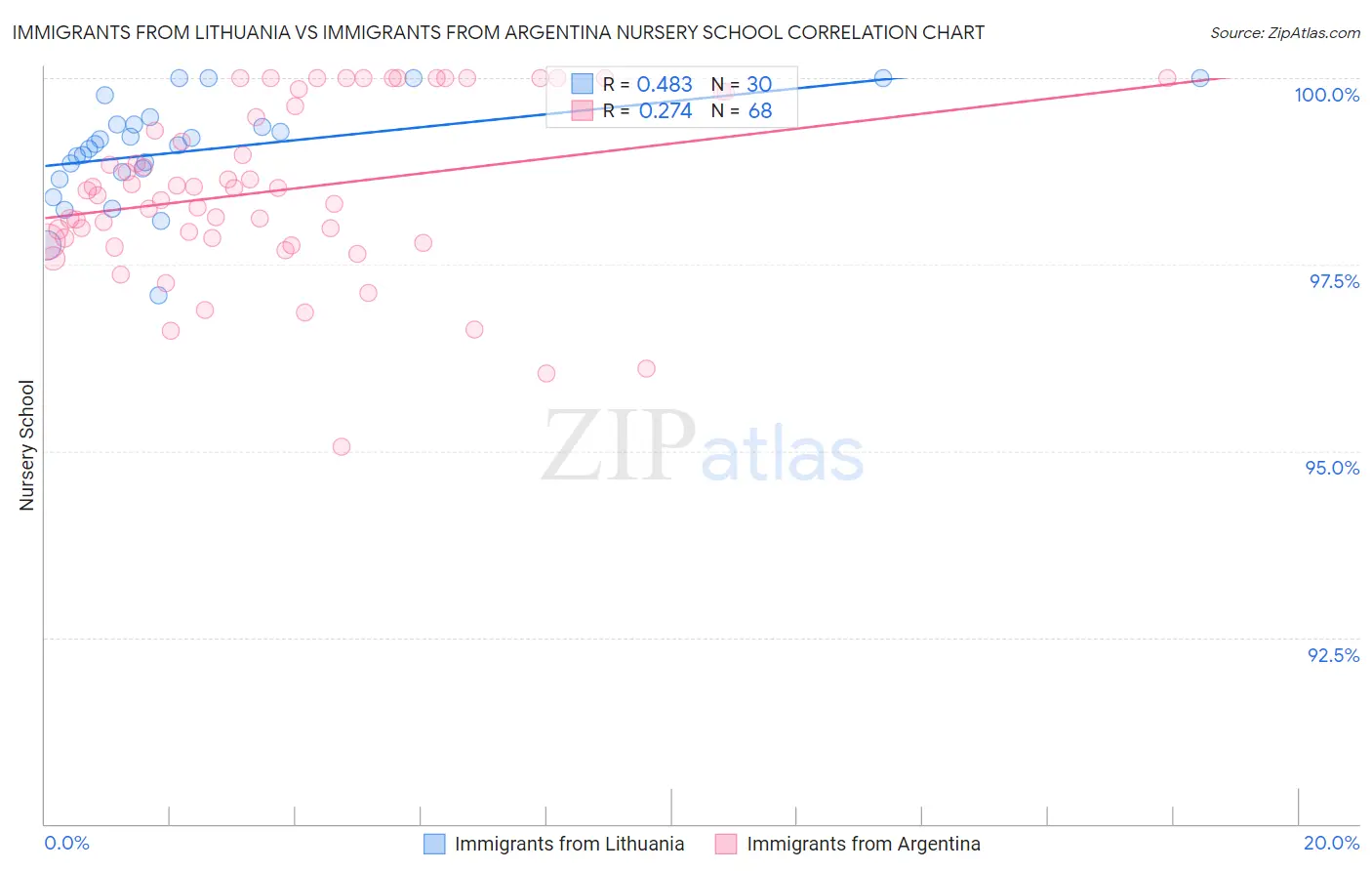 Immigrants from Lithuania vs Immigrants from Argentina Nursery School