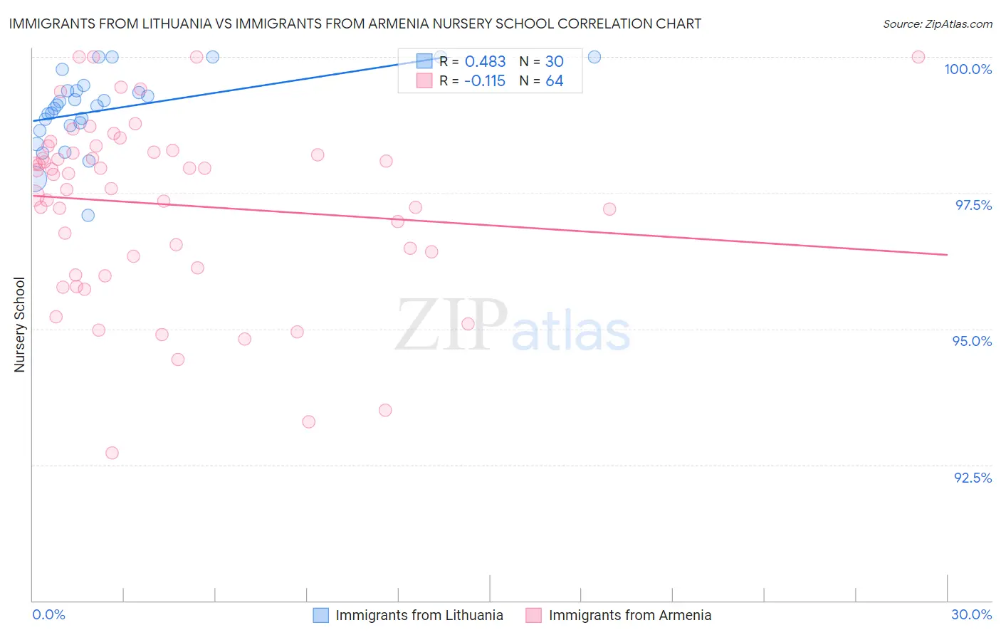 Immigrants from Lithuania vs Immigrants from Armenia Nursery School