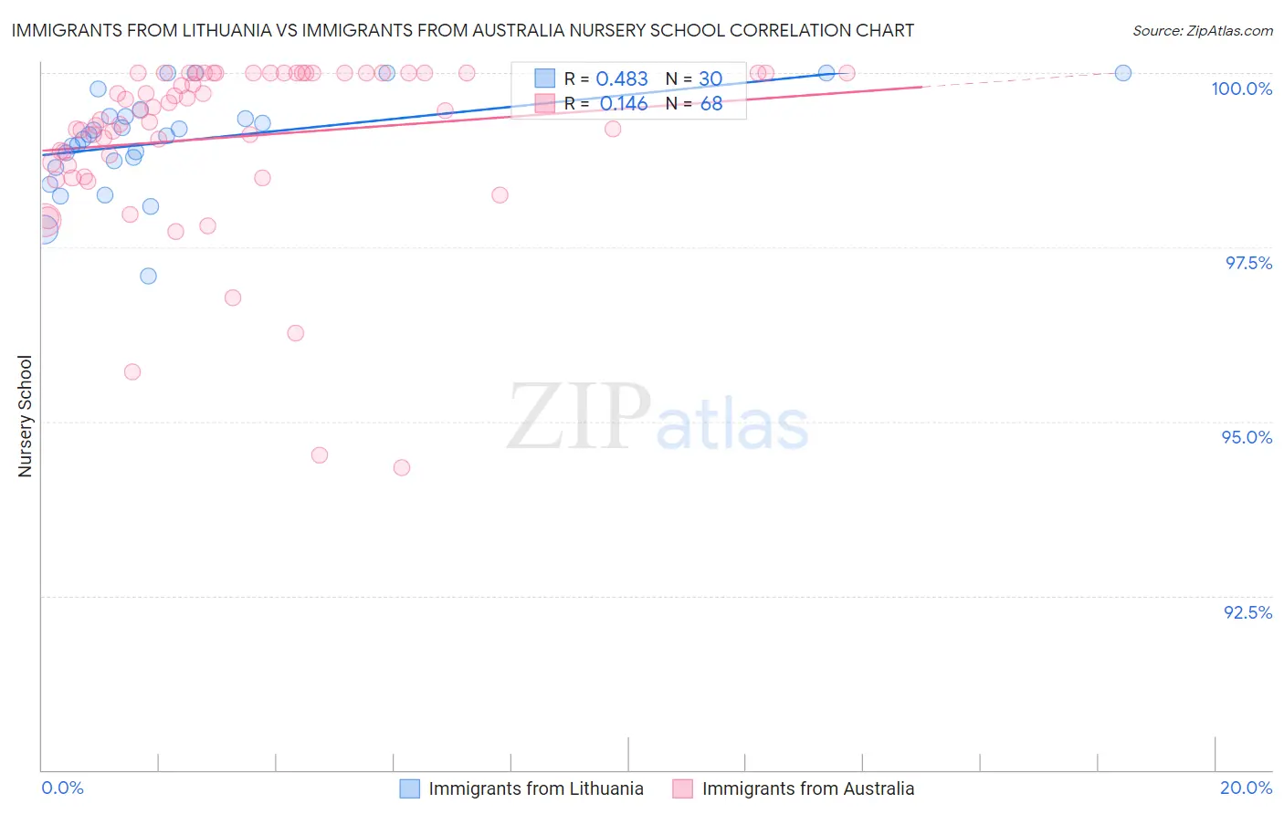 Immigrants from Lithuania vs Immigrants from Australia Nursery School