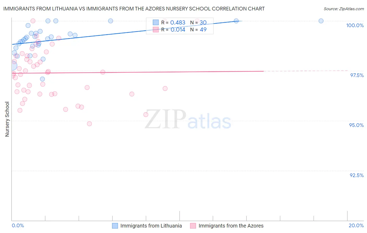 Immigrants from Lithuania vs Immigrants from the Azores Nursery School