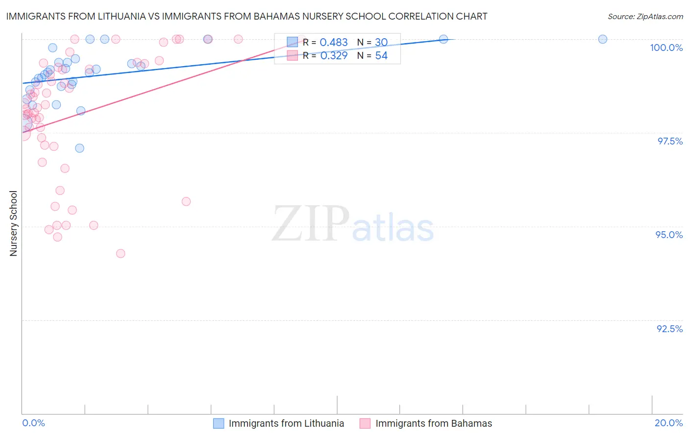 Immigrants from Lithuania vs Immigrants from Bahamas Nursery School