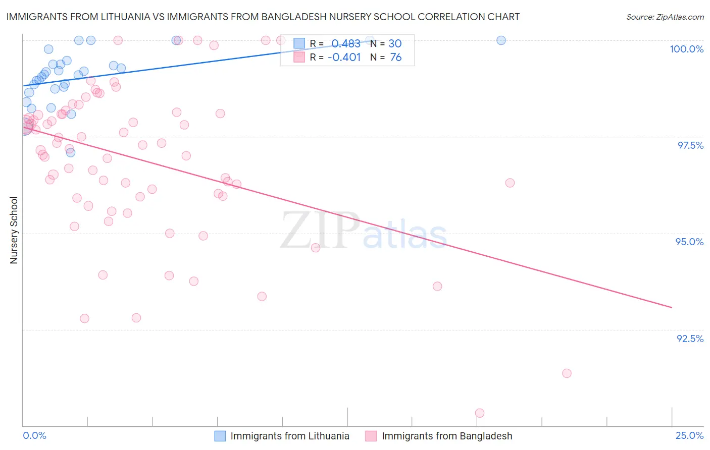Immigrants from Lithuania vs Immigrants from Bangladesh Nursery School