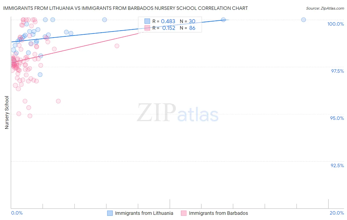 Immigrants from Lithuania vs Immigrants from Barbados Nursery School