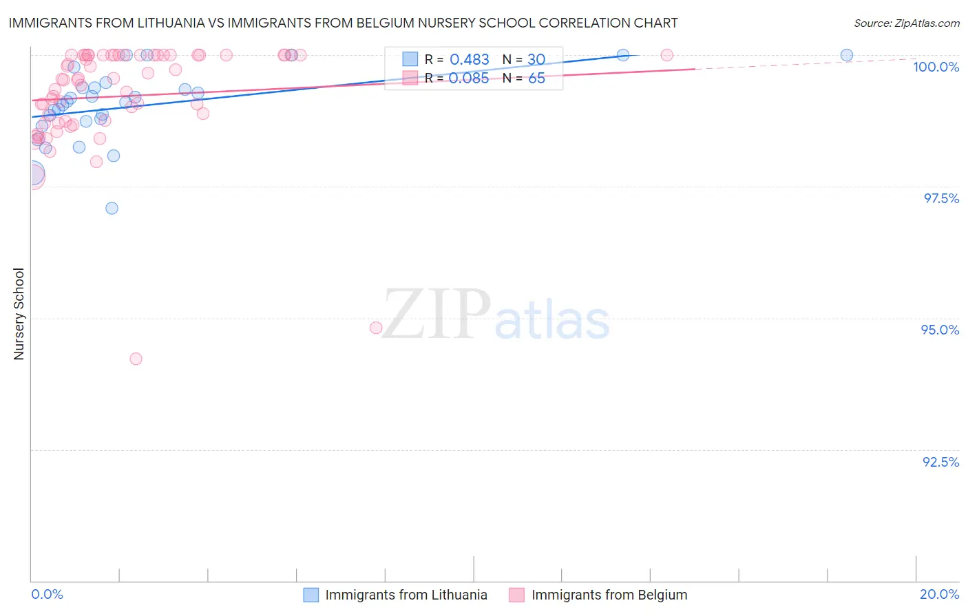 Immigrants from Lithuania vs Immigrants from Belgium Nursery School