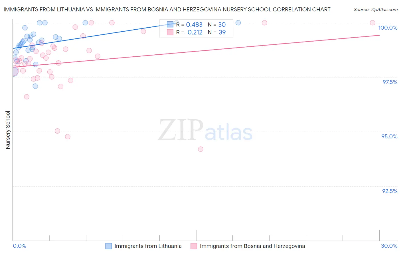 Immigrants from Lithuania vs Immigrants from Bosnia and Herzegovina Nursery School