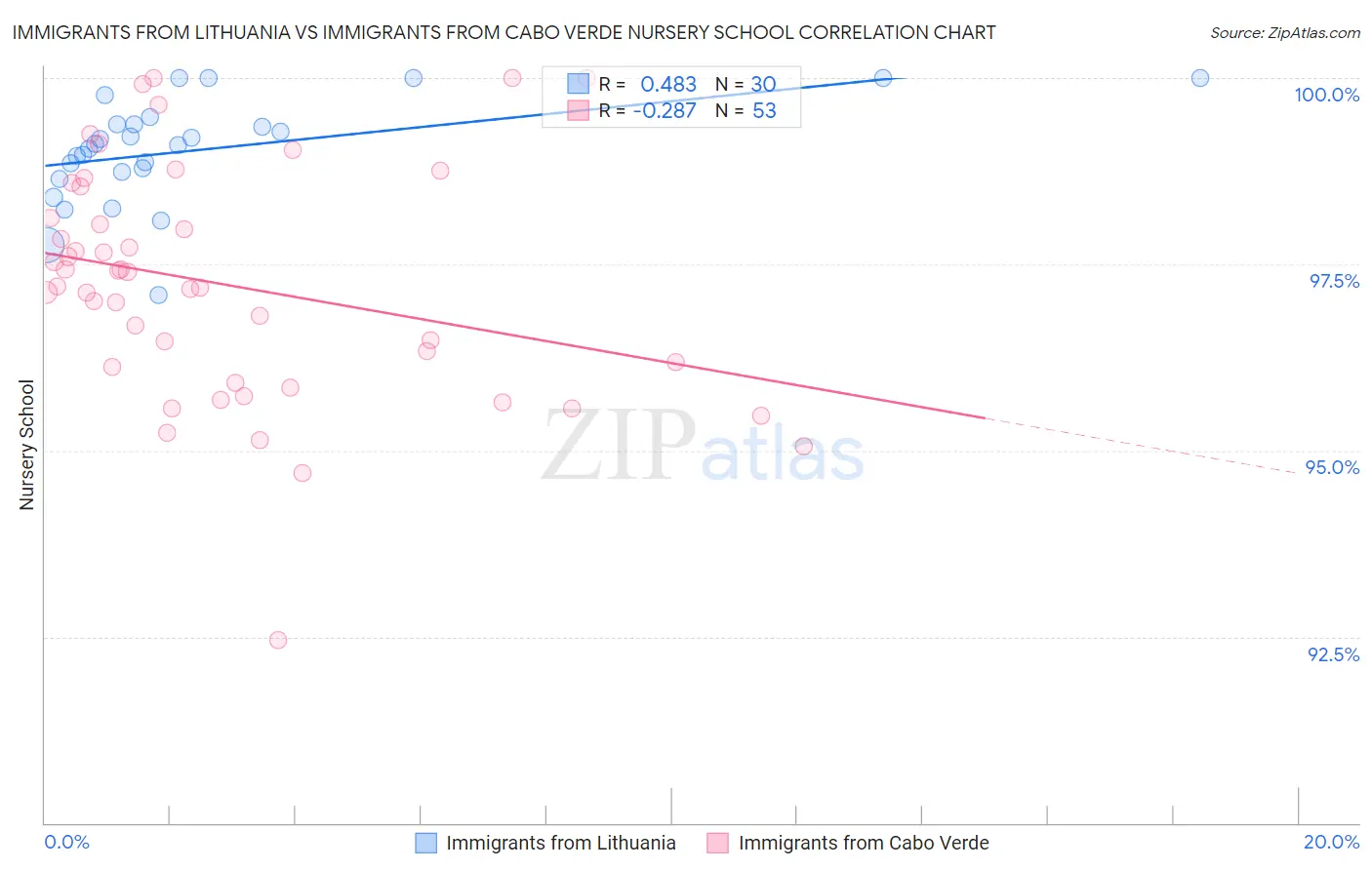 Immigrants from Lithuania vs Immigrants from Cabo Verde Nursery School