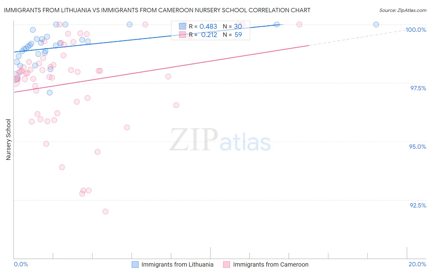 Immigrants from Lithuania vs Immigrants from Cameroon Nursery School