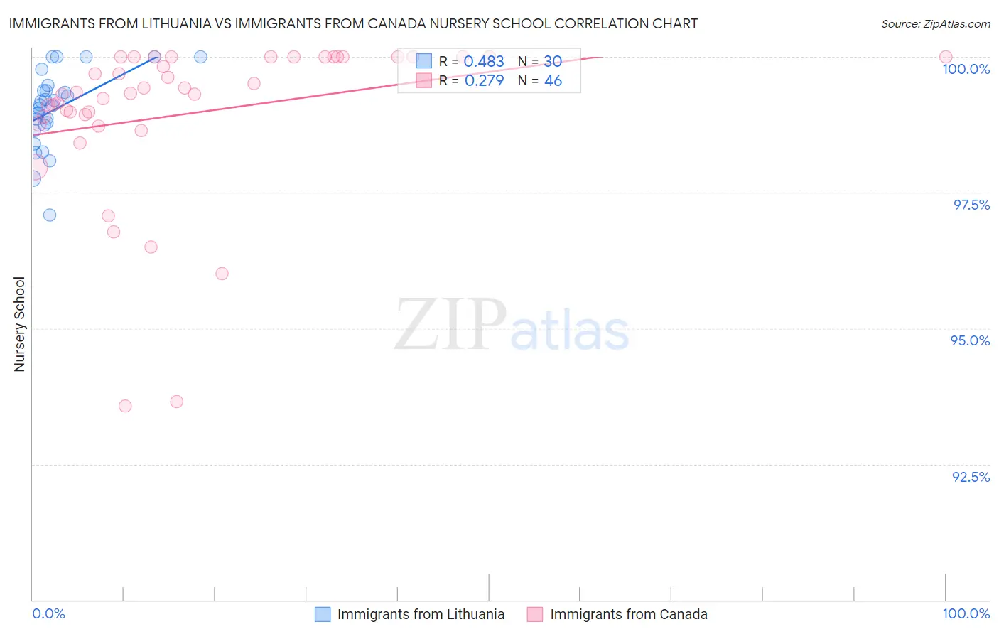 Immigrants from Lithuania vs Immigrants from Canada Nursery School