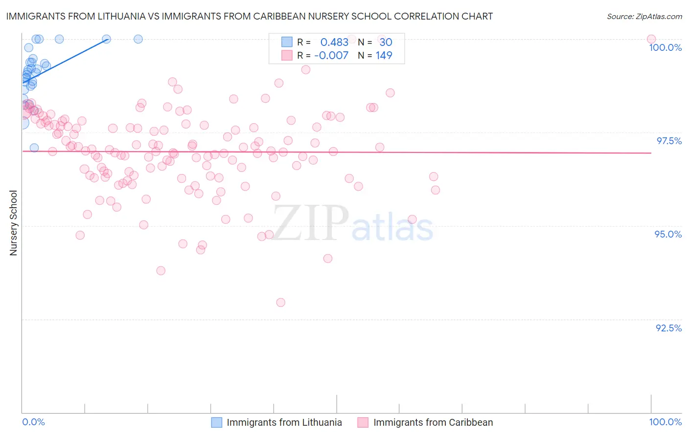Immigrants from Lithuania vs Immigrants from Caribbean Nursery School