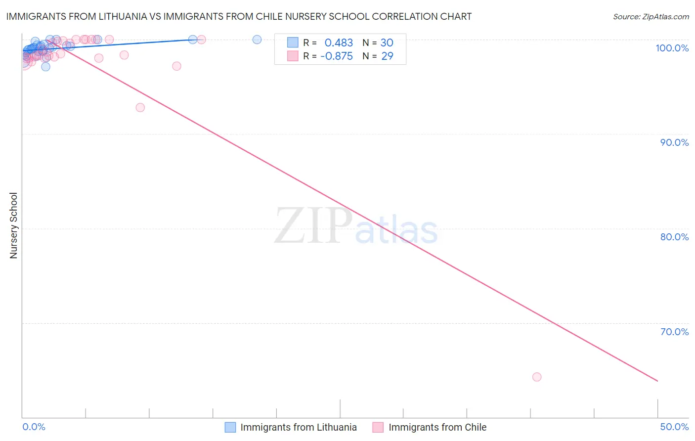 Immigrants from Lithuania vs Immigrants from Chile Nursery School