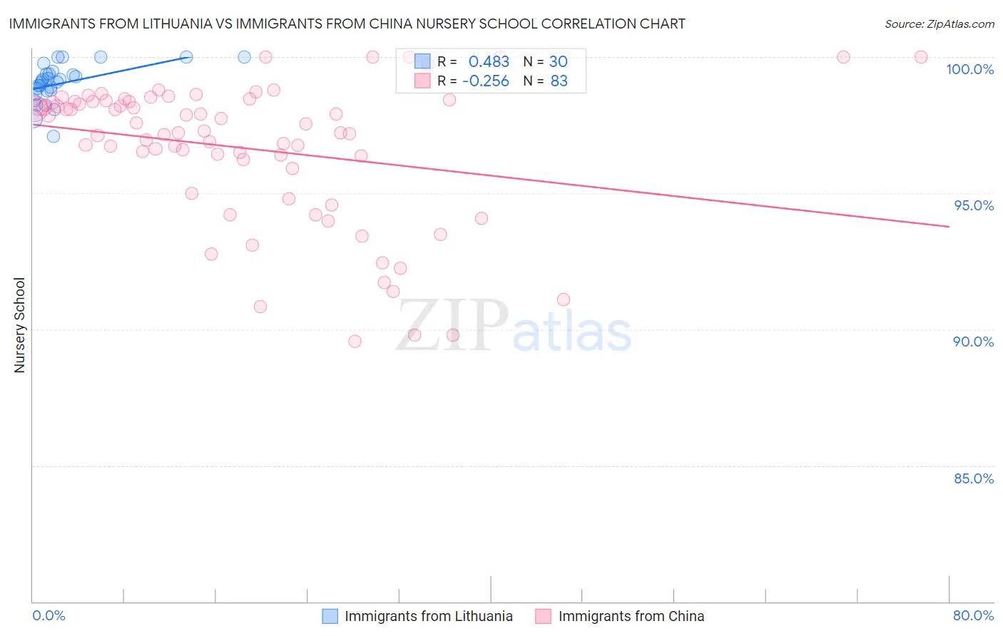 Immigrants from Lithuania vs Immigrants from China Nursery School