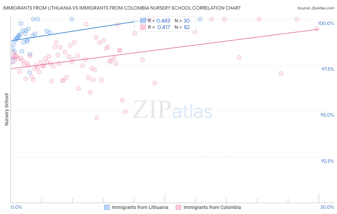 Immigrants from Lithuania vs Immigrants from Colombia Nursery School