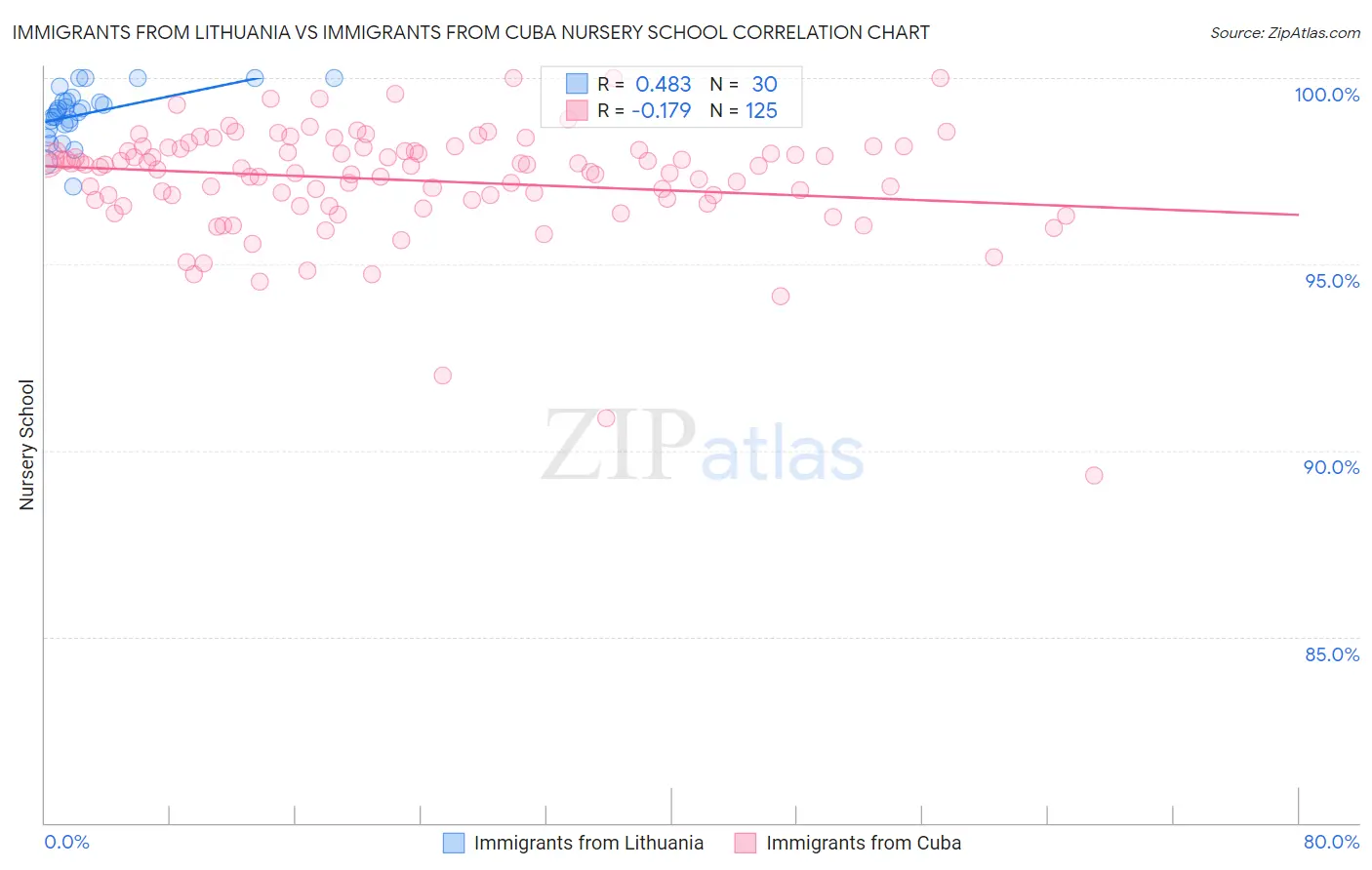 Immigrants from Lithuania vs Immigrants from Cuba Nursery School