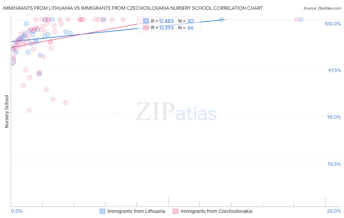 Immigrants from Lithuania vs Immigrants from Czechoslovakia Nursery School