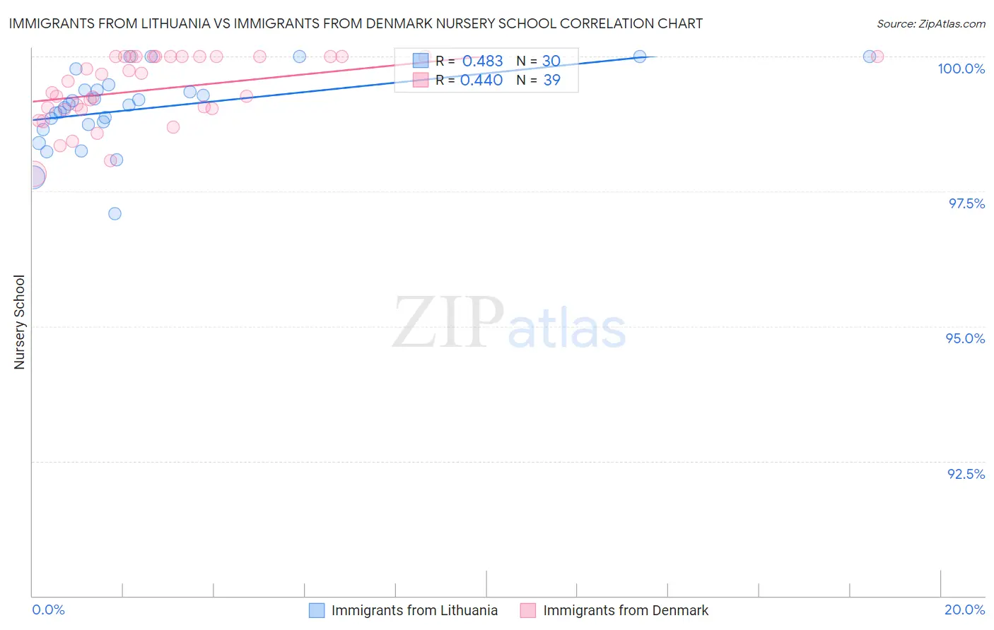 Immigrants from Lithuania vs Immigrants from Denmark Nursery School