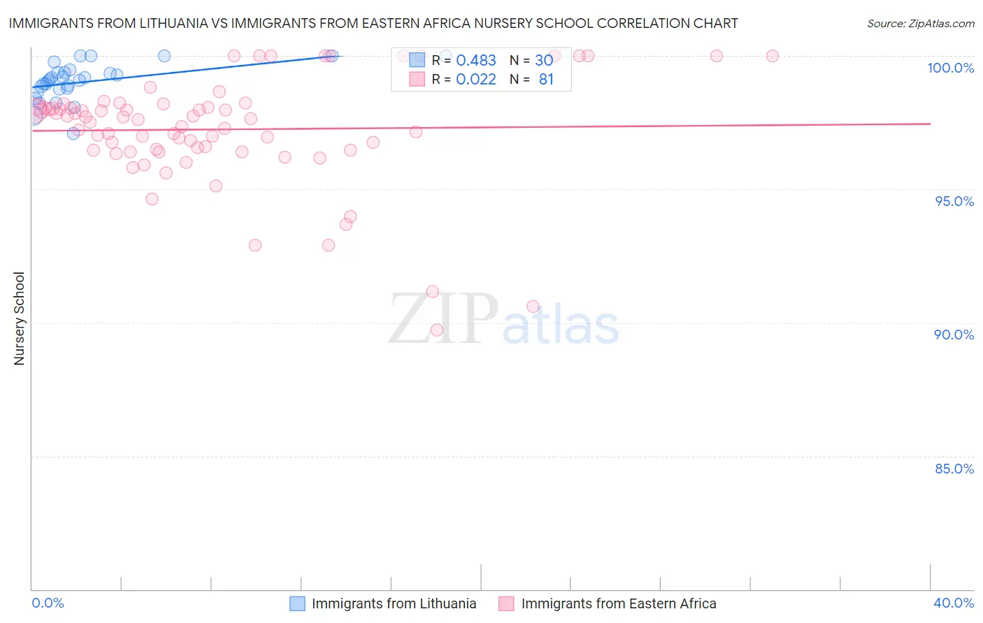 Immigrants from Lithuania vs Immigrants from Eastern Africa Nursery School