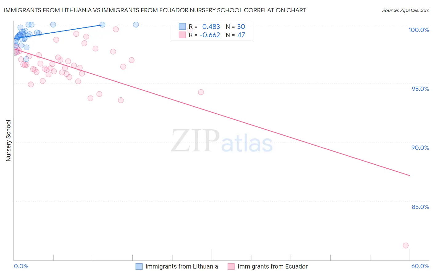 Immigrants from Lithuania vs Immigrants from Ecuador Nursery School