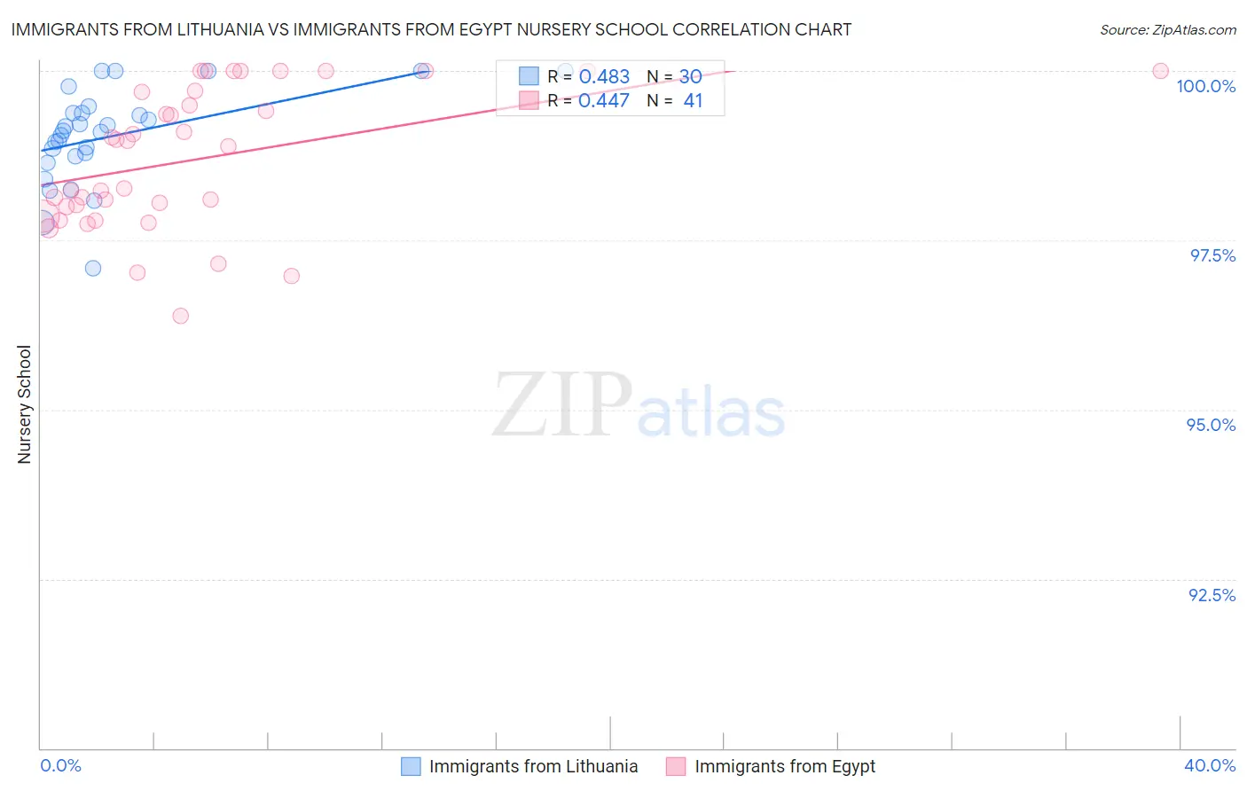Immigrants from Lithuania vs Immigrants from Egypt Nursery School