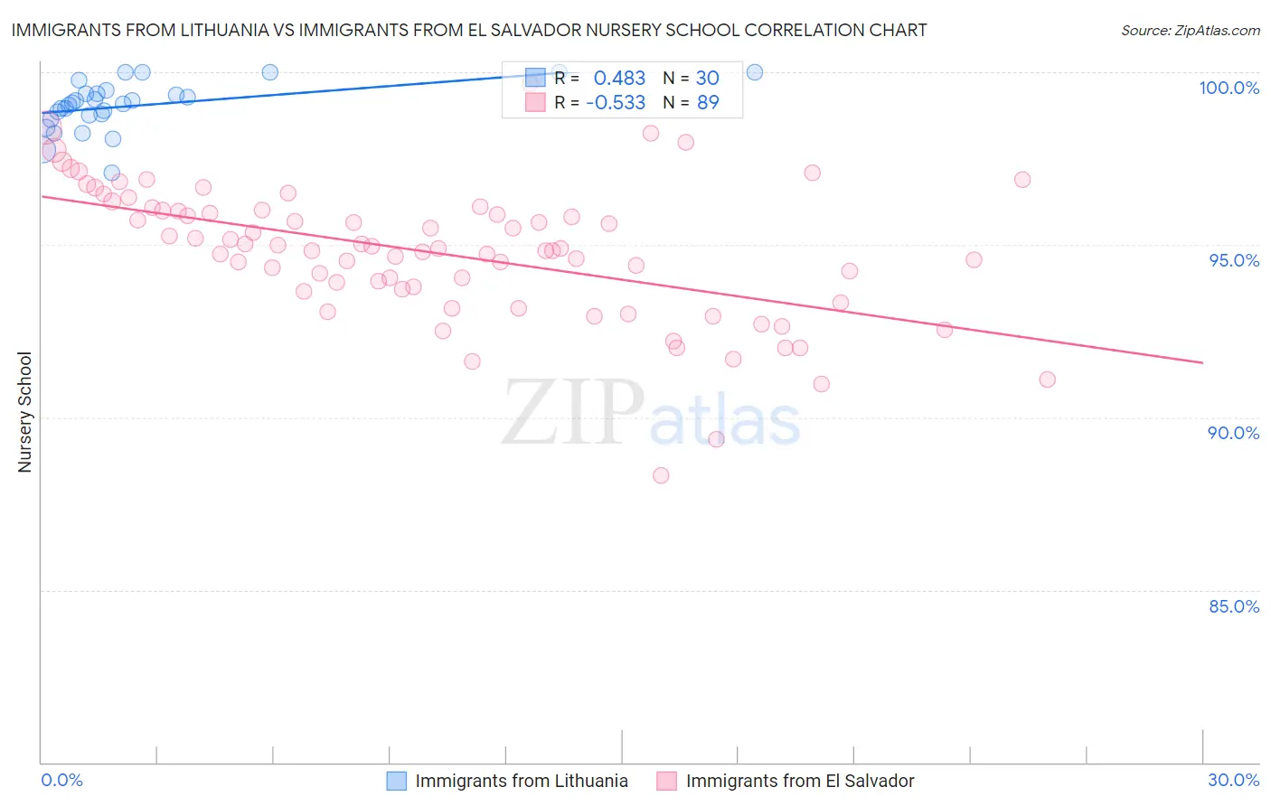 Immigrants from Lithuania vs Immigrants from El Salvador Nursery School