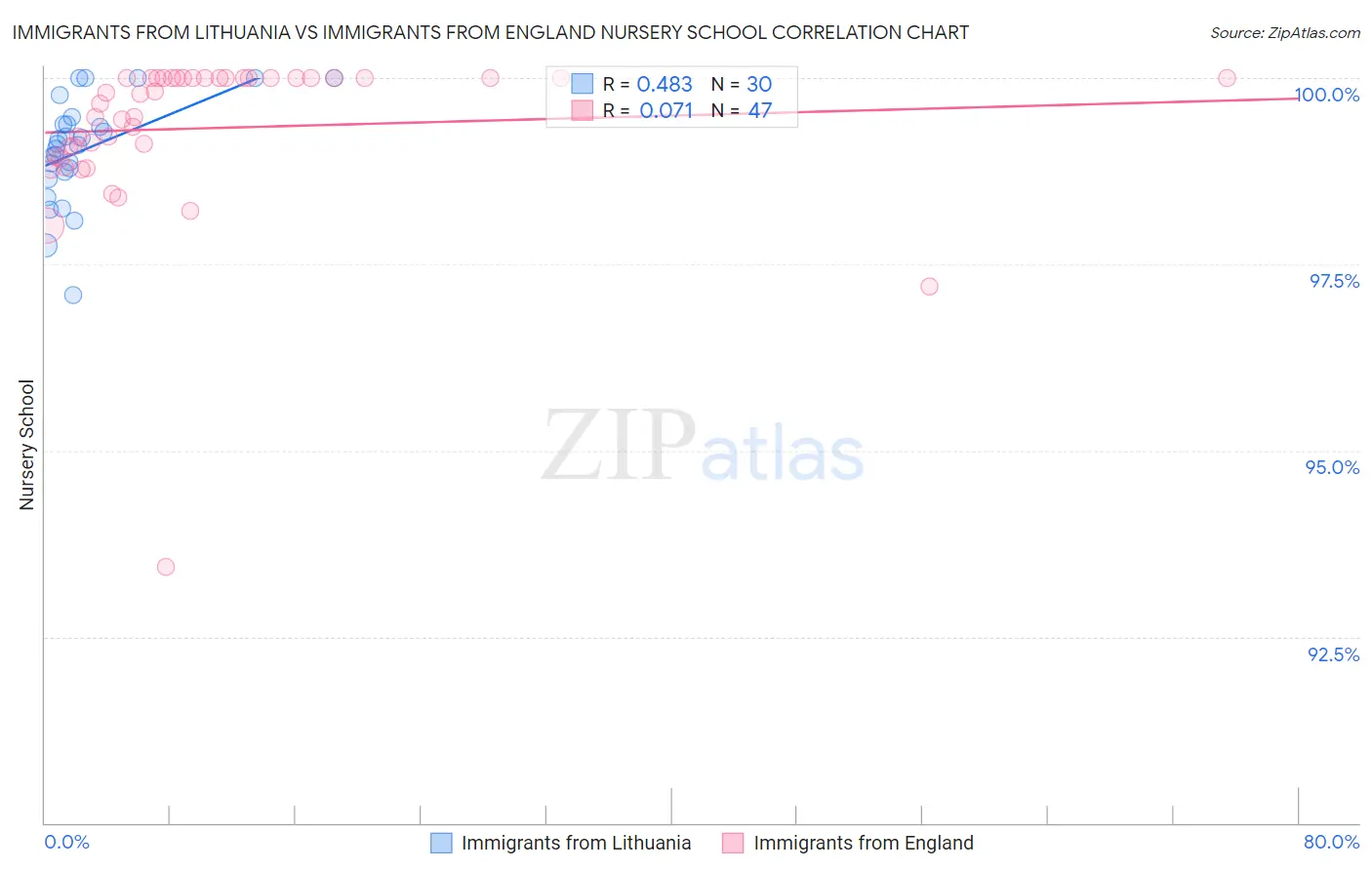 Immigrants from Lithuania vs Immigrants from England Nursery School