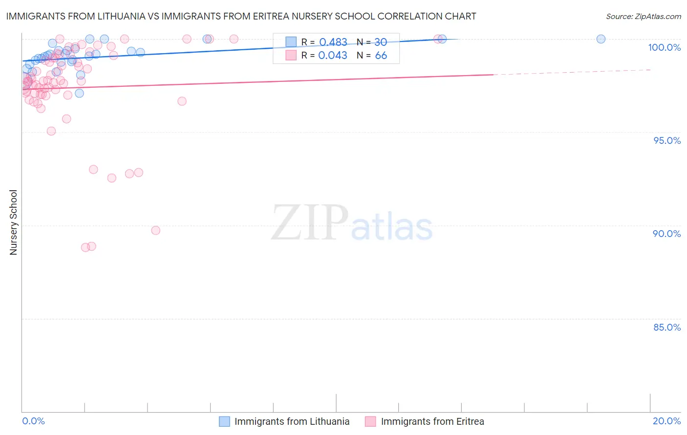 Immigrants from Lithuania vs Immigrants from Eritrea Nursery School
