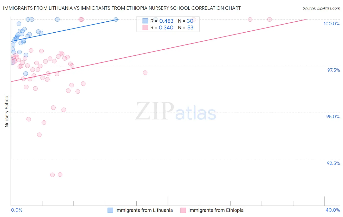 Immigrants from Lithuania vs Immigrants from Ethiopia Nursery School