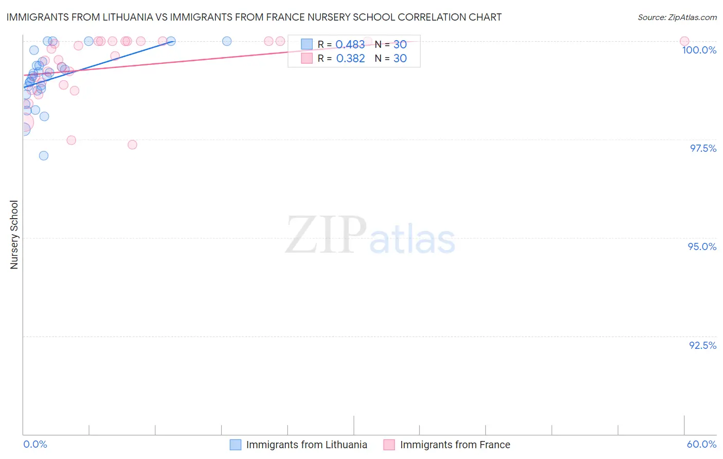 Immigrants from Lithuania vs Immigrants from France Nursery School