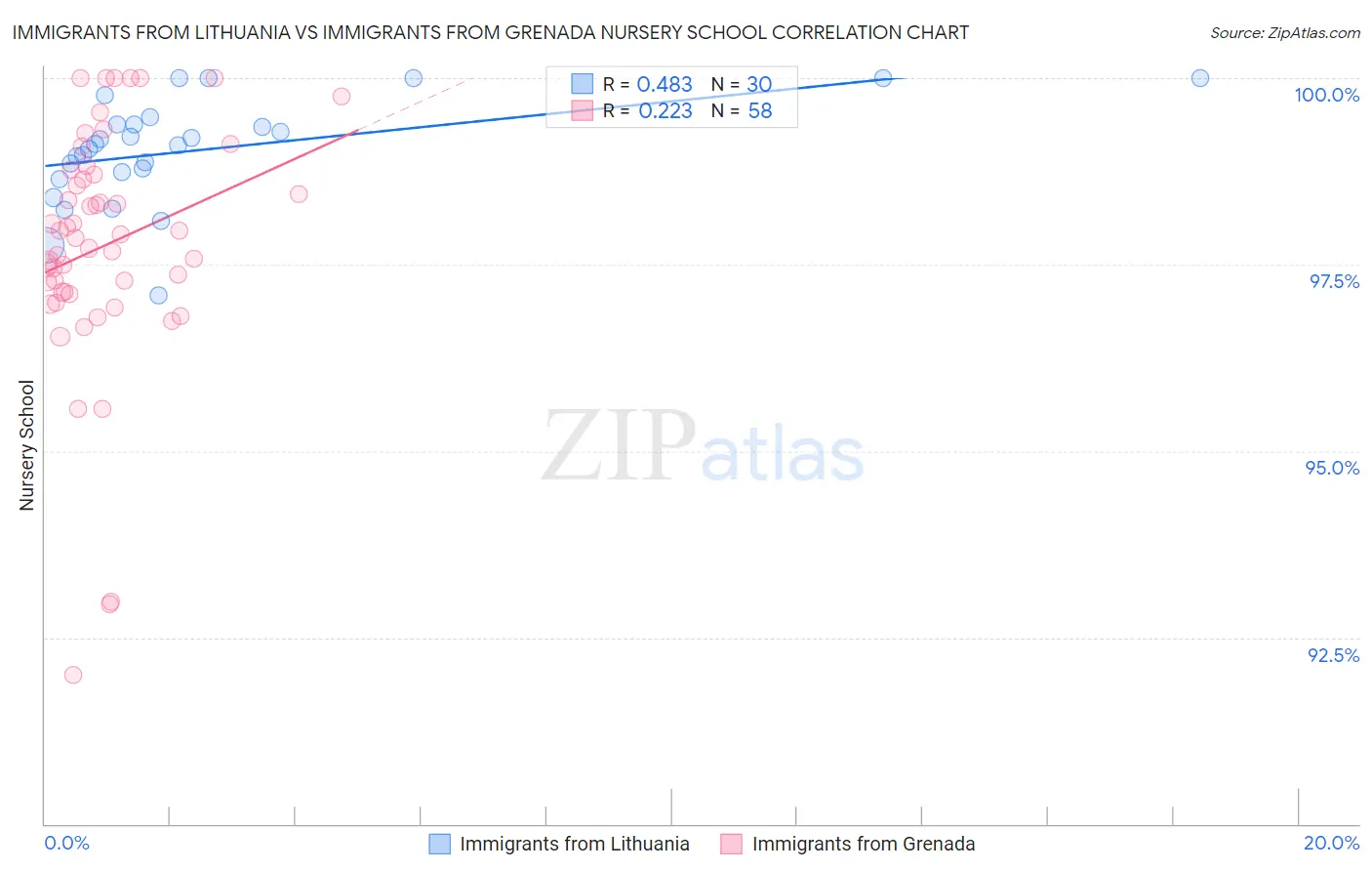 Immigrants from Lithuania vs Immigrants from Grenada Nursery School