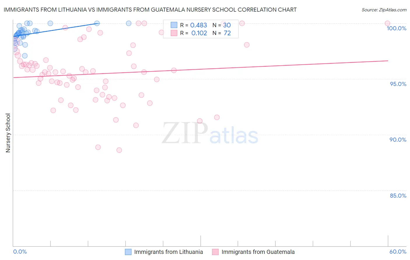 Immigrants from Lithuania vs Immigrants from Guatemala Nursery School