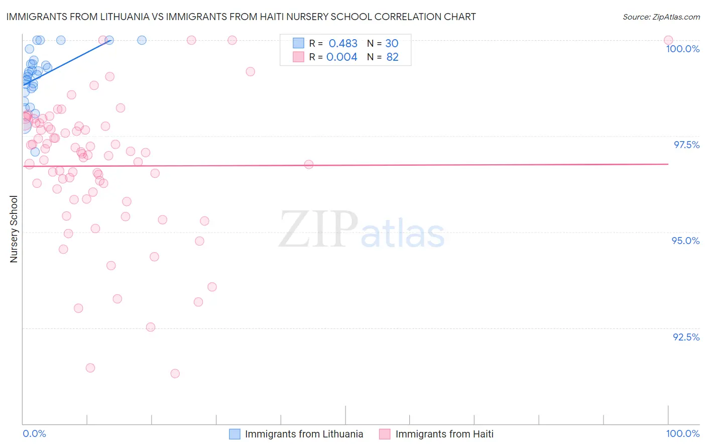 Immigrants from Lithuania vs Immigrants from Haiti Nursery School