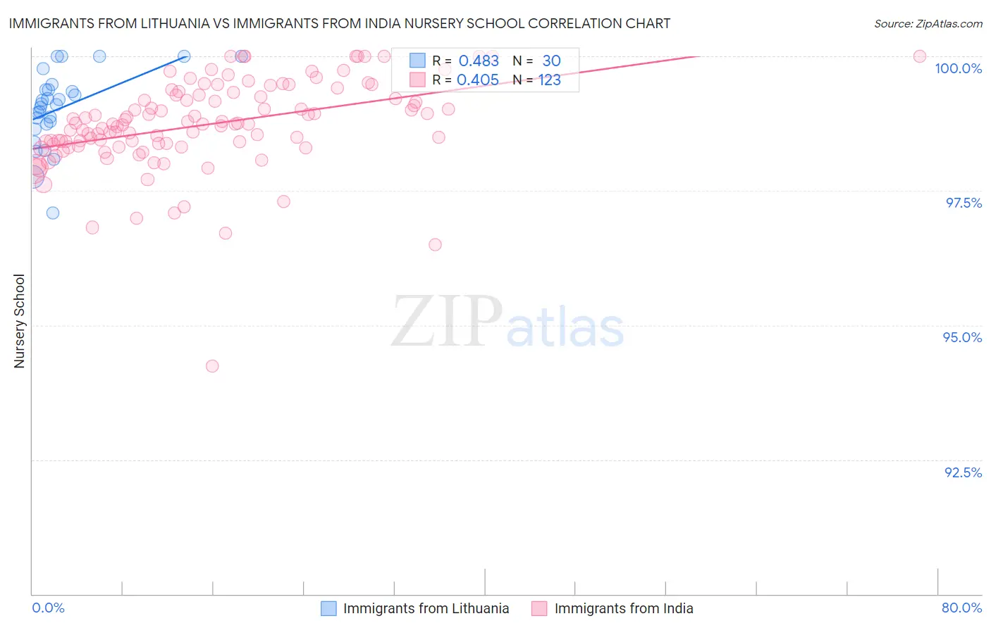 Immigrants from Lithuania vs Immigrants from India Nursery School