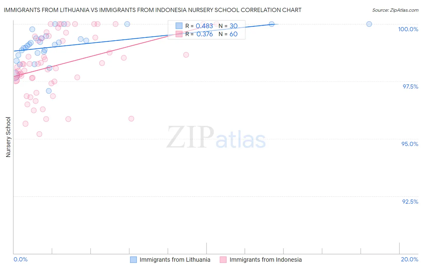 Immigrants from Lithuania vs Immigrants from Indonesia Nursery School