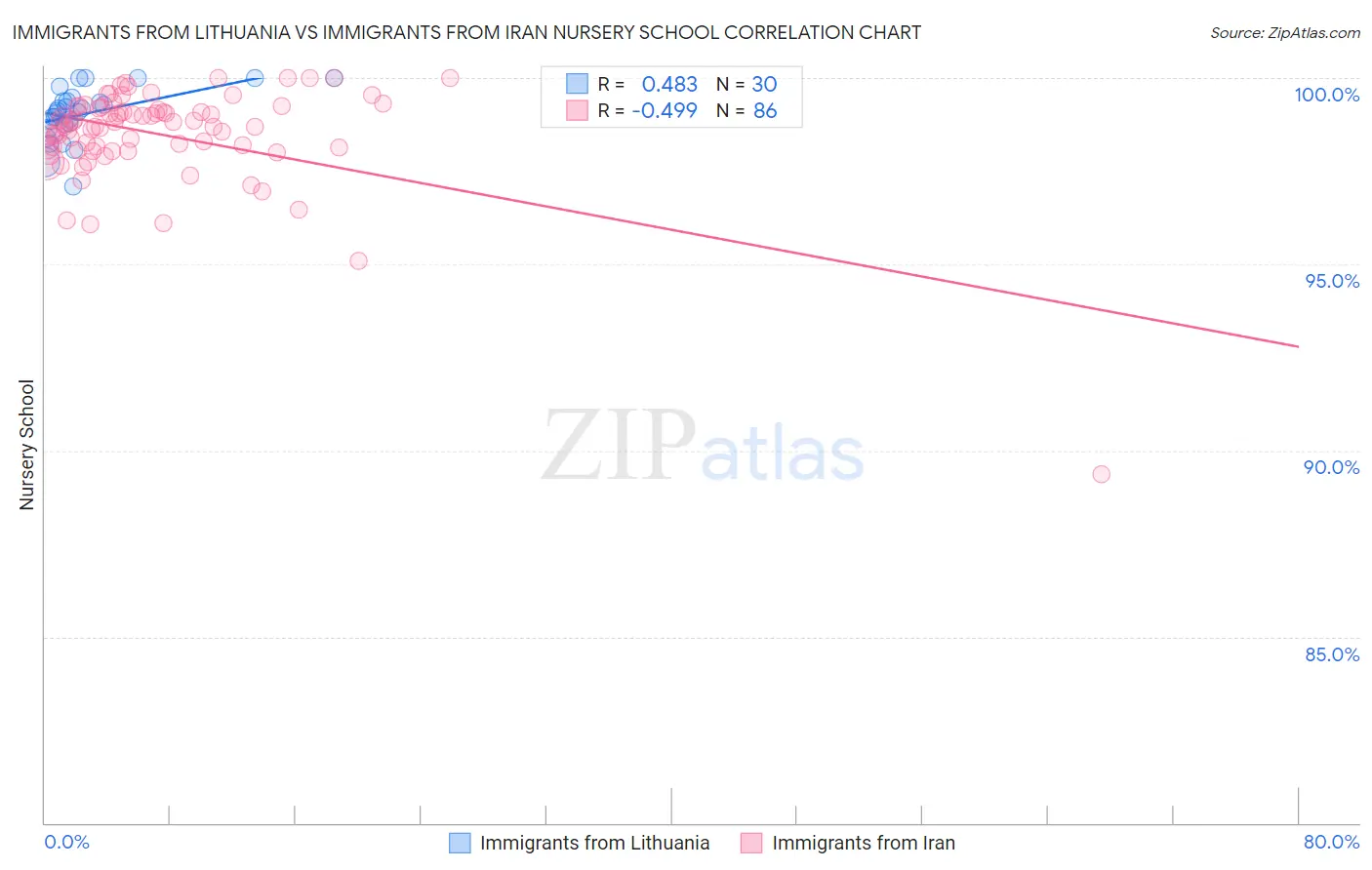 Immigrants from Lithuania vs Immigrants from Iran Nursery School