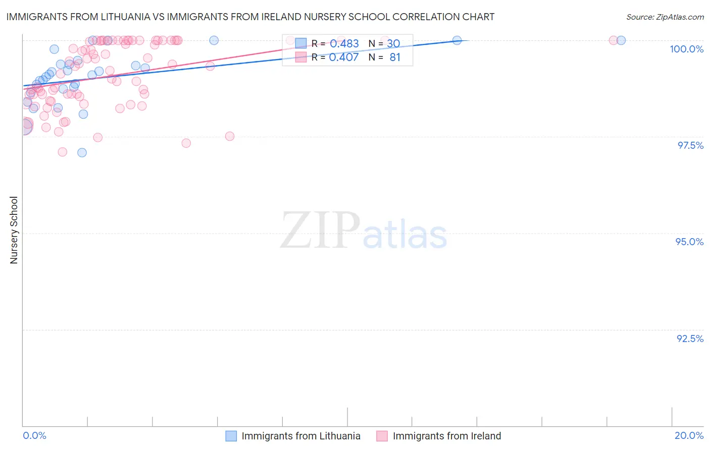 Immigrants from Lithuania vs Immigrants from Ireland Nursery School