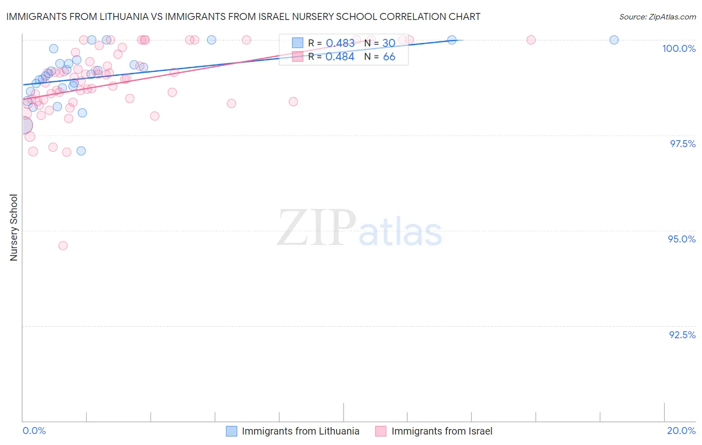 Immigrants from Lithuania vs Immigrants from Israel Nursery School