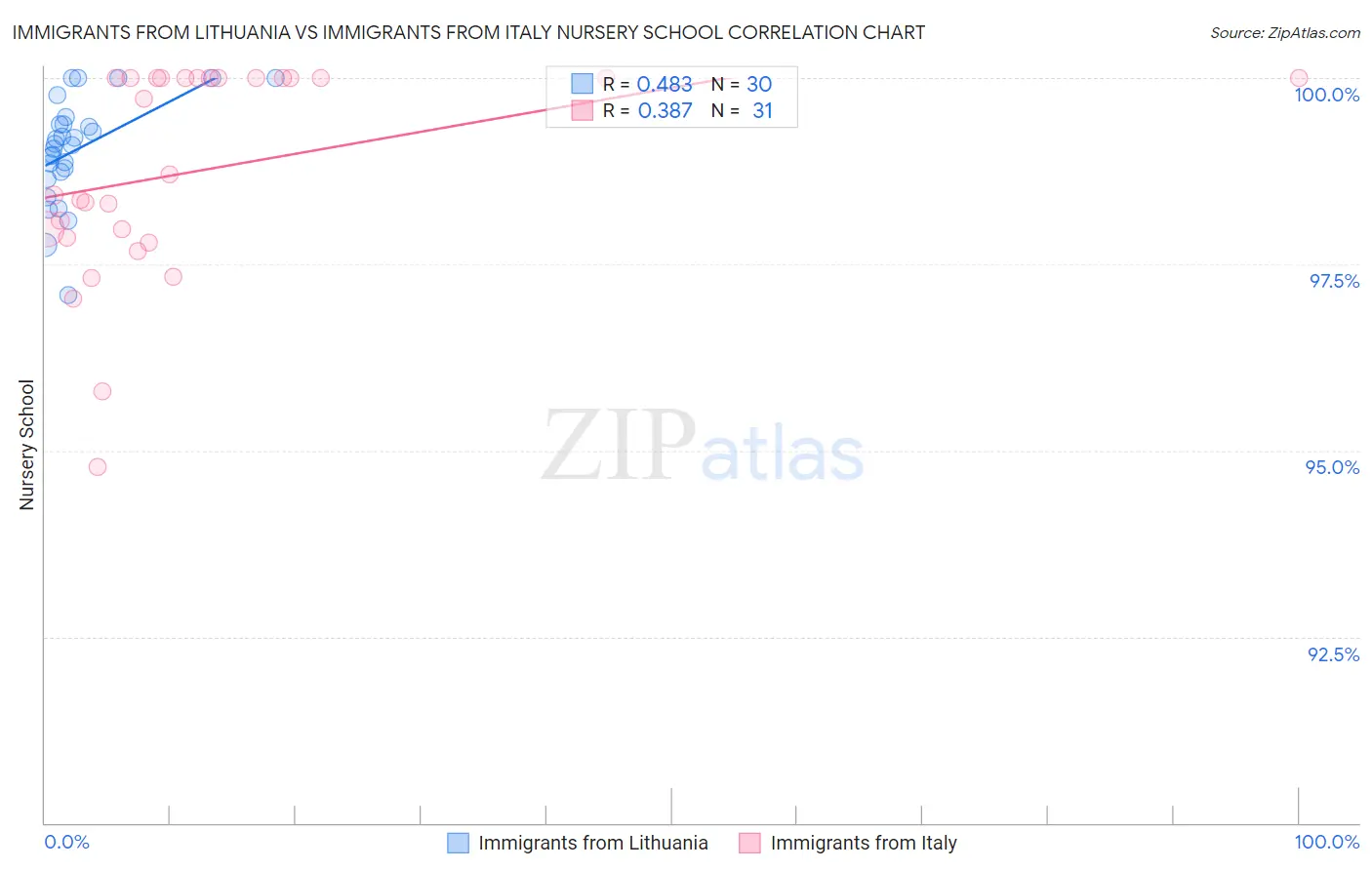 Immigrants from Lithuania vs Immigrants from Italy Nursery School