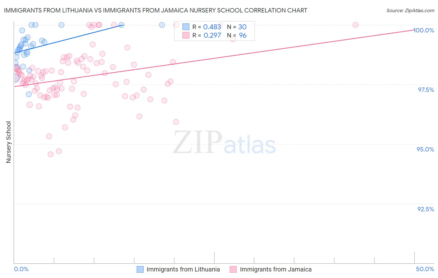 Immigrants from Lithuania vs Immigrants from Jamaica Nursery School