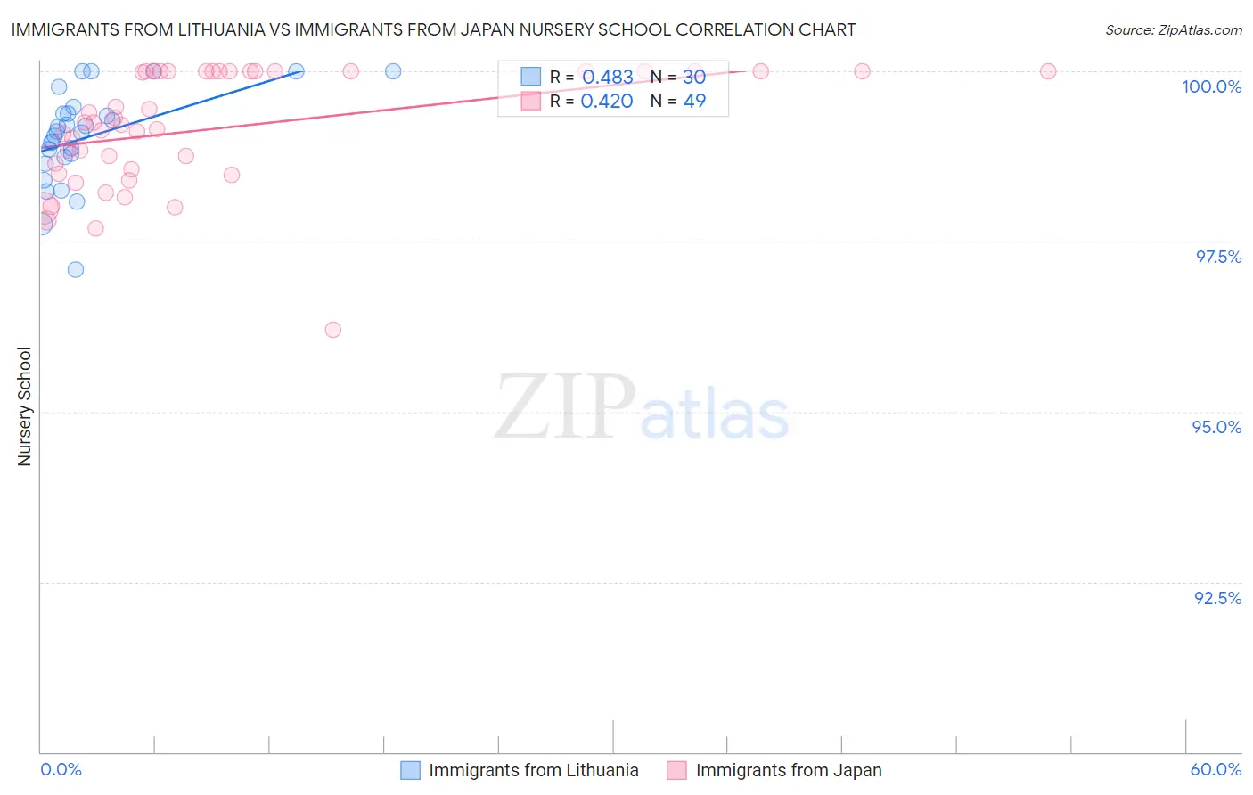 Immigrants from Lithuania vs Immigrants from Japan Nursery School
