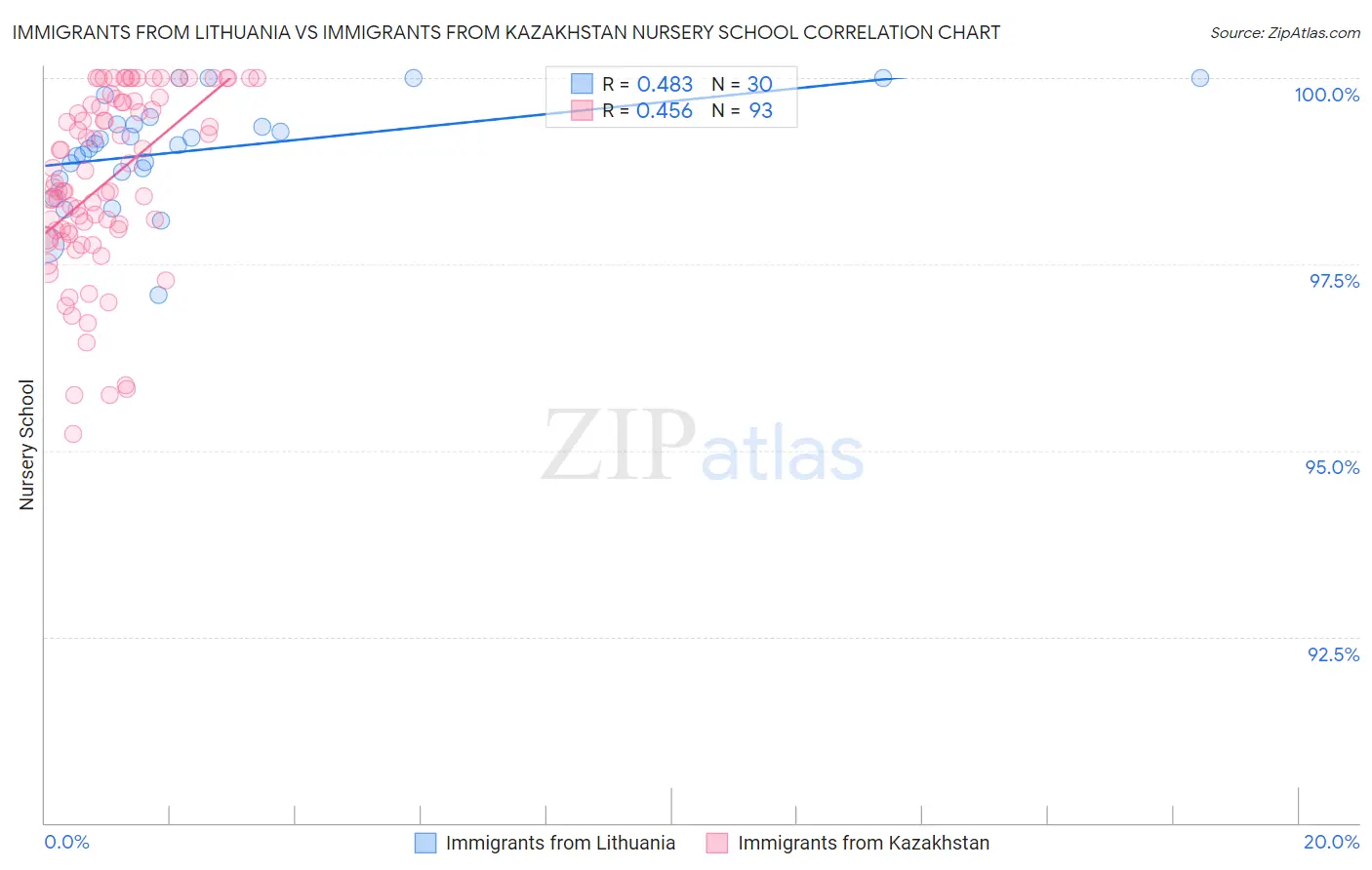 Immigrants from Lithuania vs Immigrants from Kazakhstan Nursery School