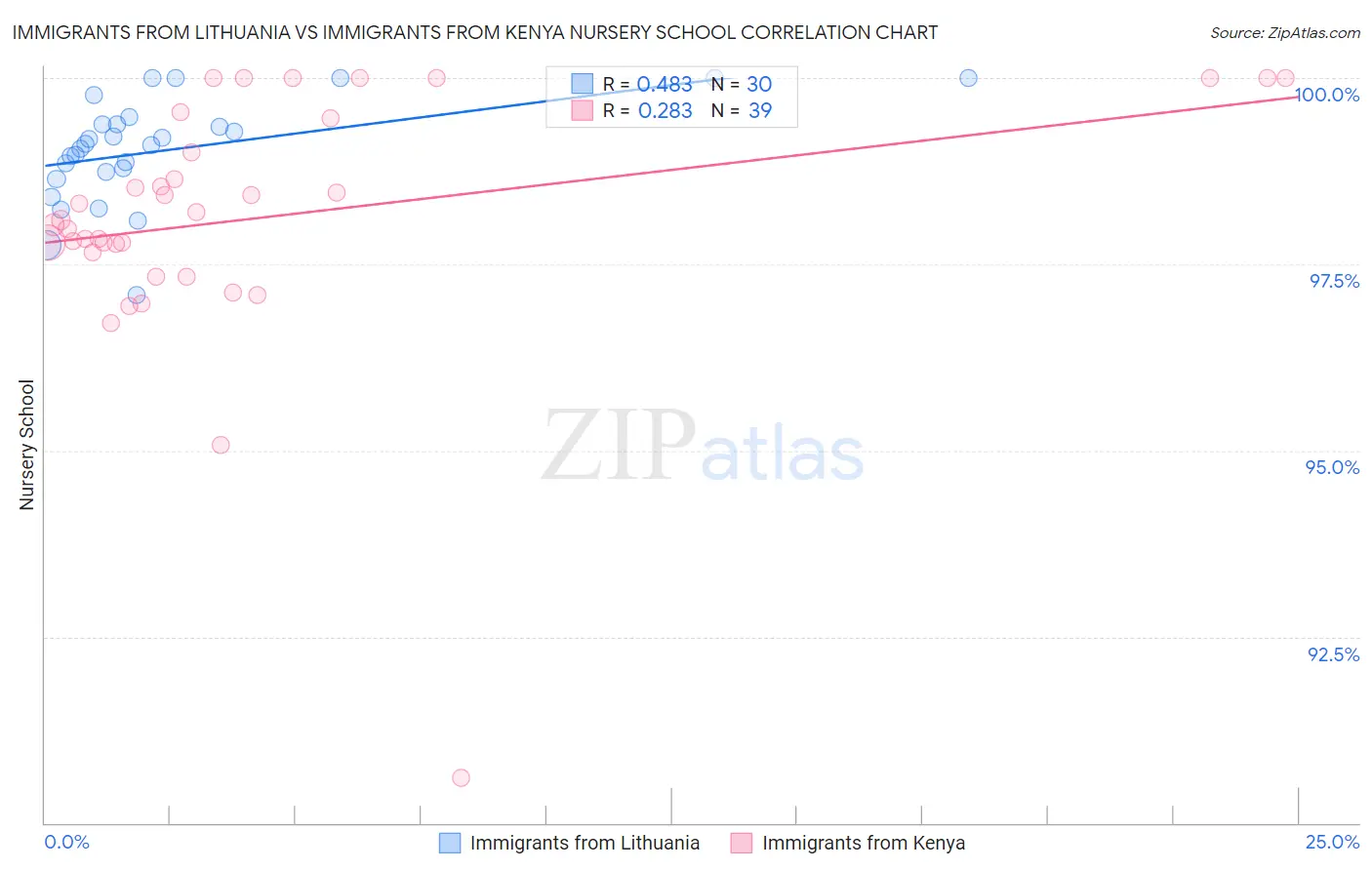 Immigrants from Lithuania vs Immigrants from Kenya Nursery School