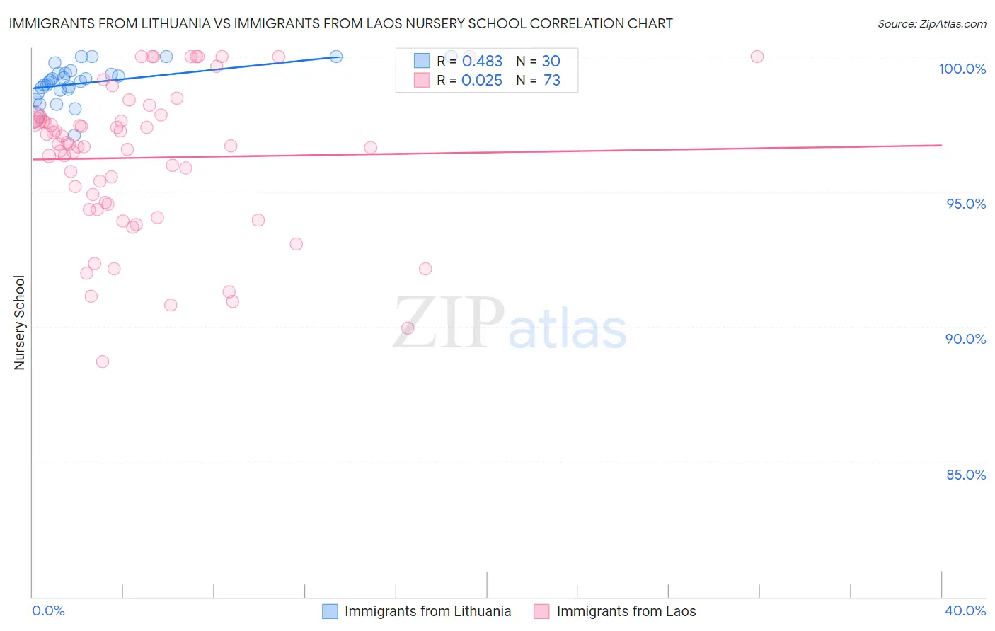 Immigrants from Lithuania vs Immigrants from Laos Nursery School