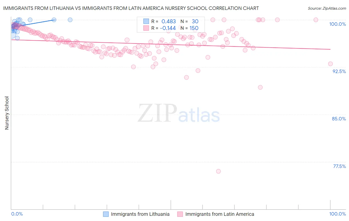 Immigrants from Lithuania vs Immigrants from Latin America Nursery School