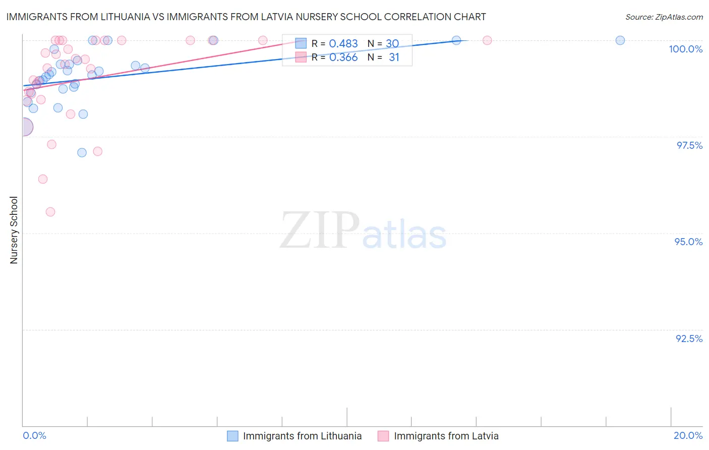 Immigrants from Lithuania vs Immigrants from Latvia Nursery School